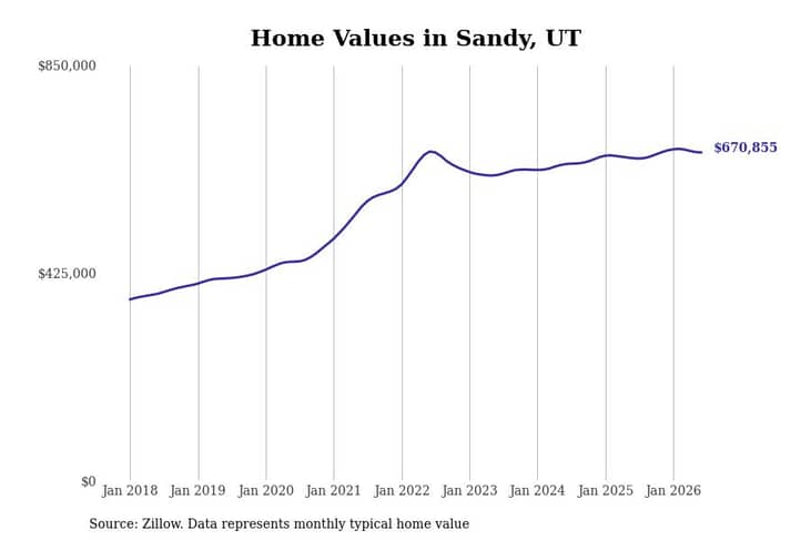 #6. Sandy, UT