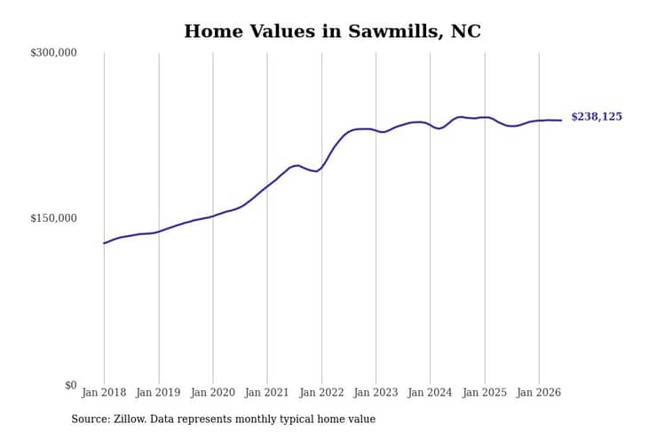 #12. Sawmills, NC