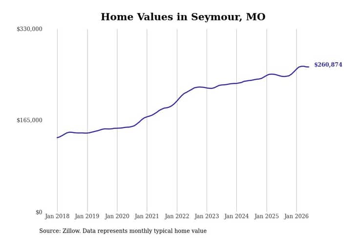 #13. Seymour, MO