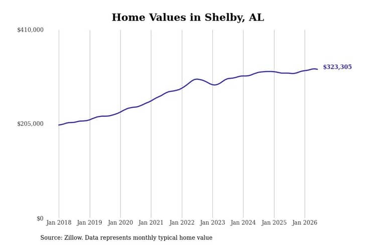 #13. Shelby, AL