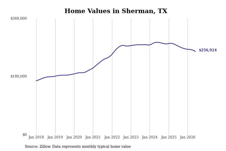 #10. Sherman, TX