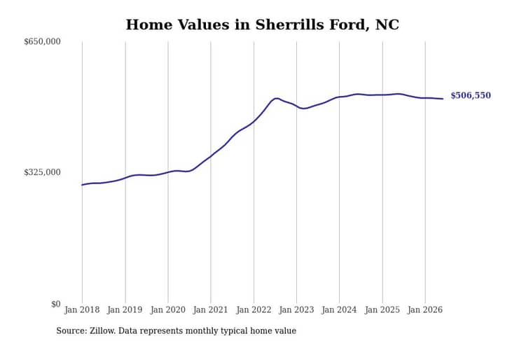 #25. Sherrills Ford, NC