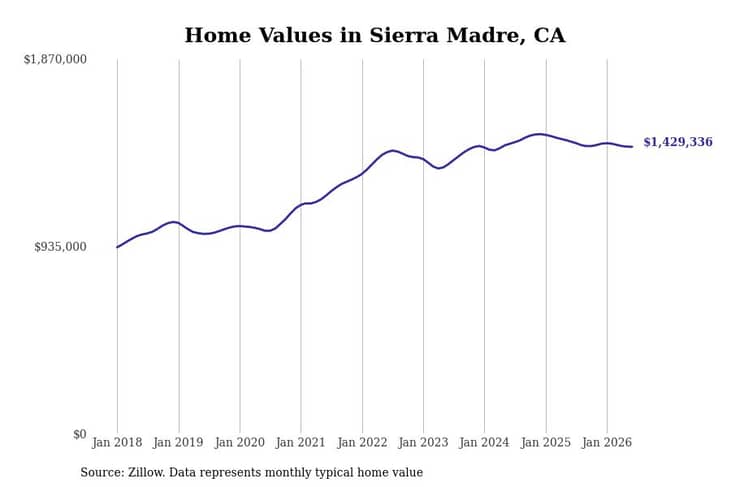 #30. Sierra Madre, CA