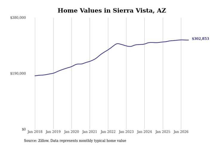 #3. Sierra Vista, AZ