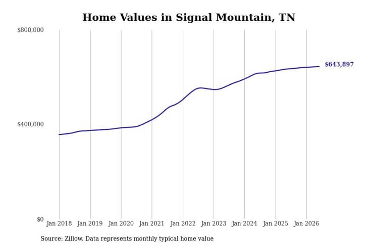 #7. Signal Mountain, TN