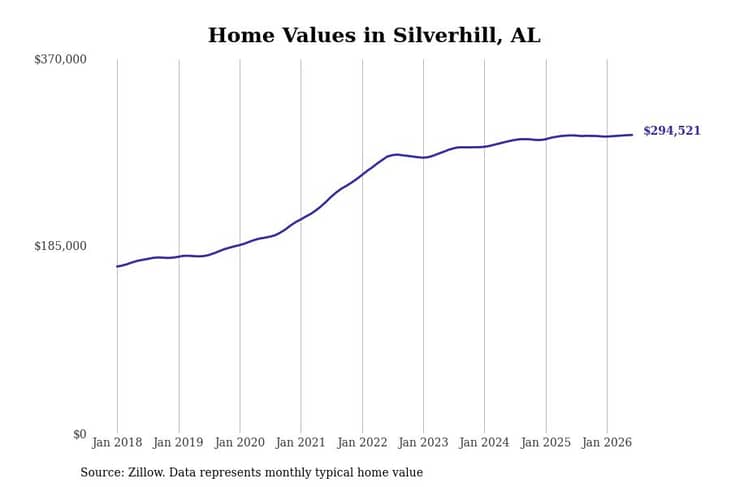 #6. Silverhill, AL