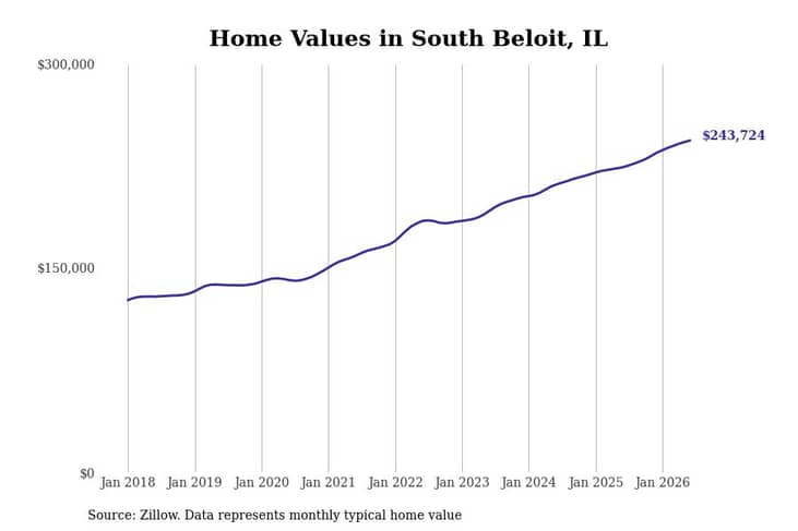 #11. South Beloit, IL