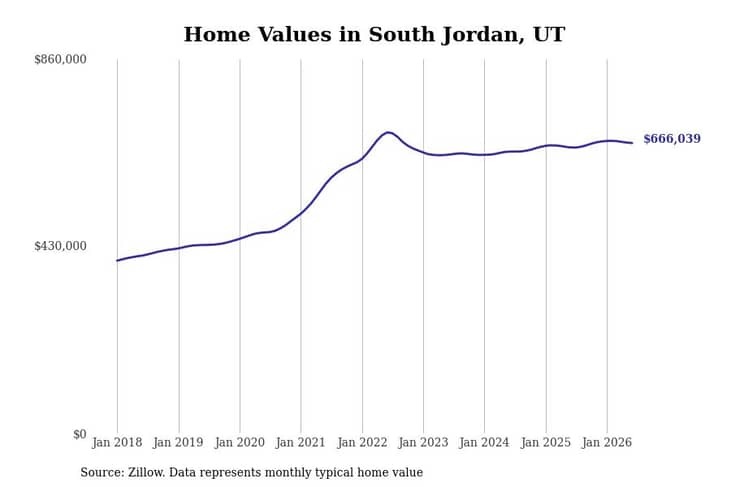 #7. South Jordan, UT