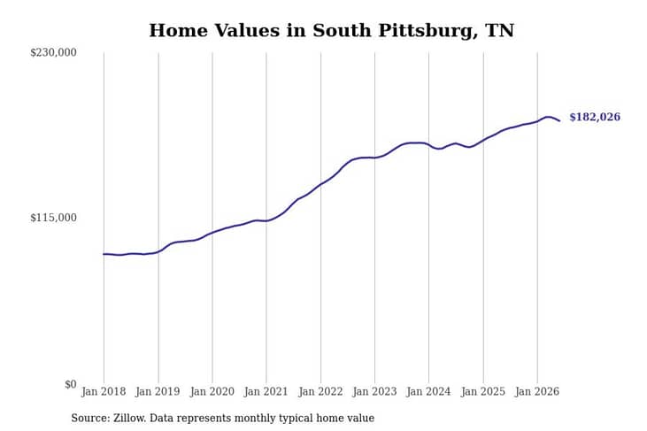 #15. South Pittsburg, TN