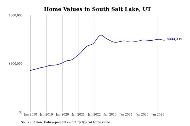 #25. South Salt Lake, UT