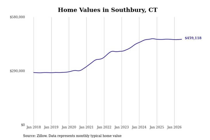 #26. Southbury, CT