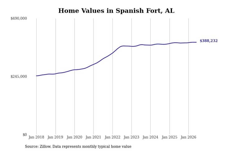 #4. Spanish Fort, AL