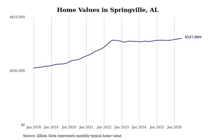 #11. Springville, AL