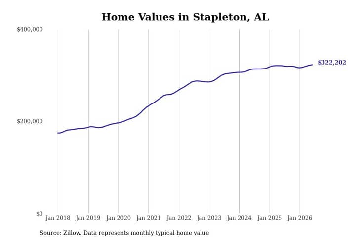 #3. Stapleton, AL