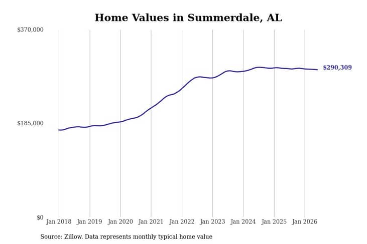 #12. Summerdale, AL
