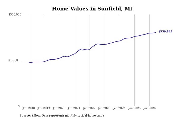#30. Sunfield, MI