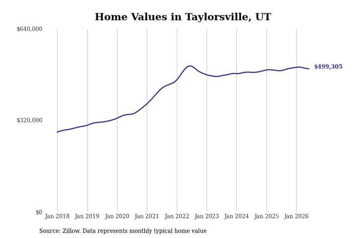 #20. Taylorsville, UT