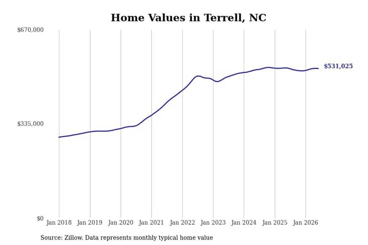 #23. Terrell, NC