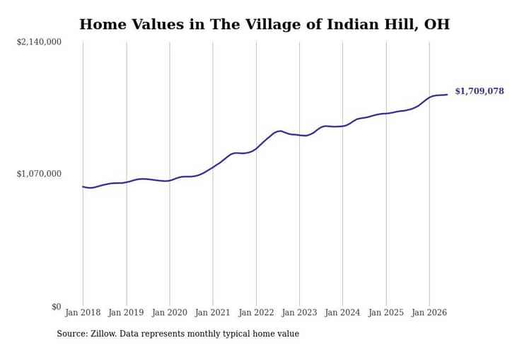 #2. The Village of Indian Hill