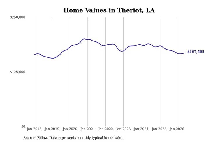 #13. Theriot, LA