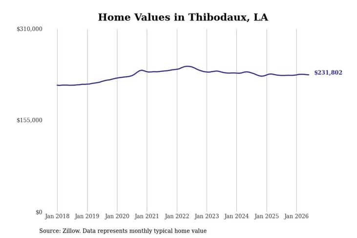 #6. Thibodaux, LA