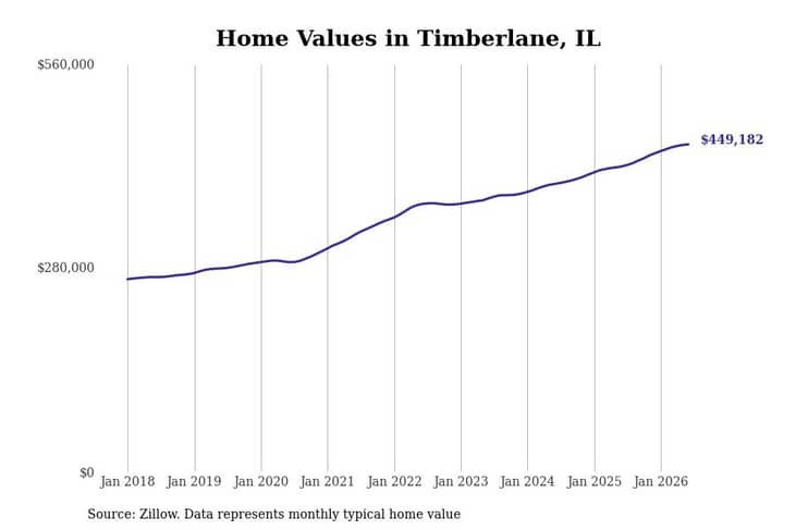 #1. Timberlane, IL