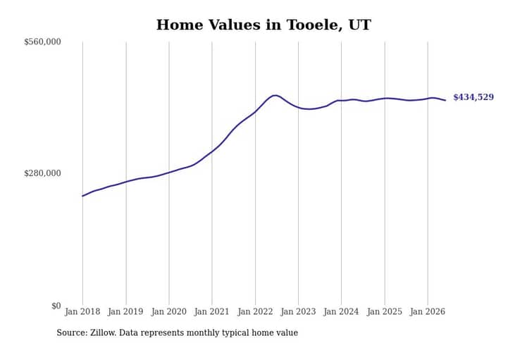 #27. Tooele, UT
