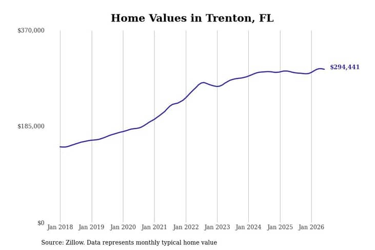 #11. Trenton, FL