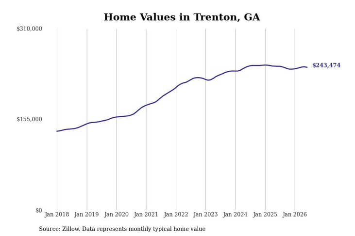 #29. Trenton, GA