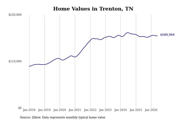 #24. Trenton, TN