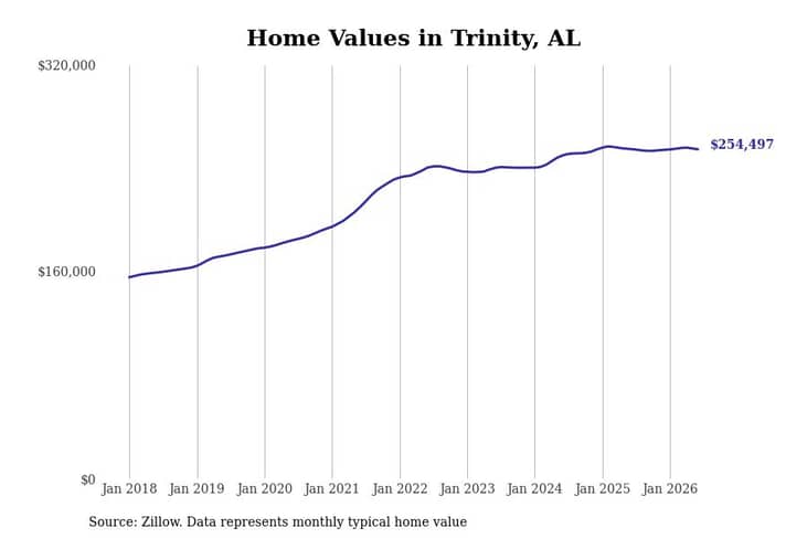 #2. Trinity, AL