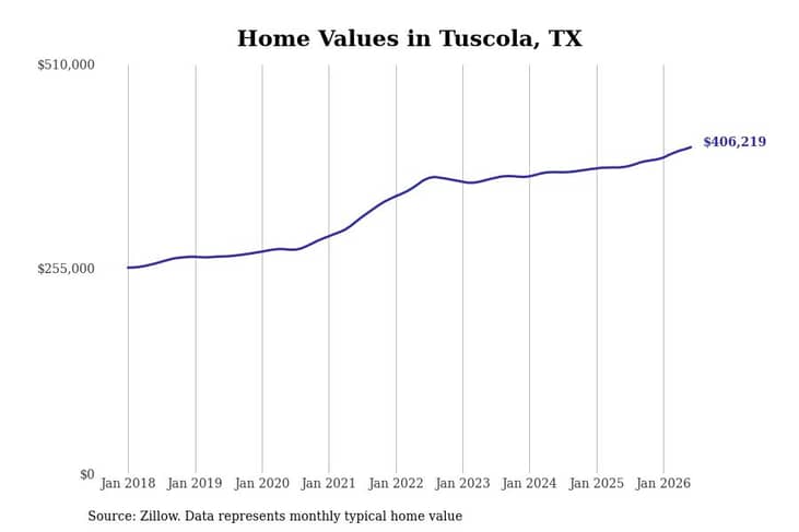 #2. Tuscola, TX
