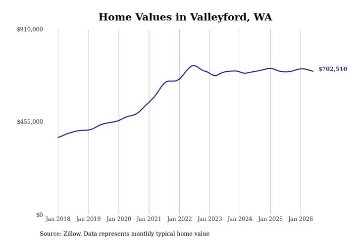 #26. Valleyford, WA