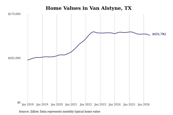 #6. Van Alstyne, TX