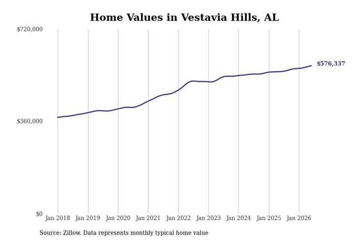 #4. Vestavia Hills, AL