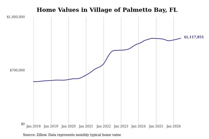 #18. Village of Palmetto Bay, FL