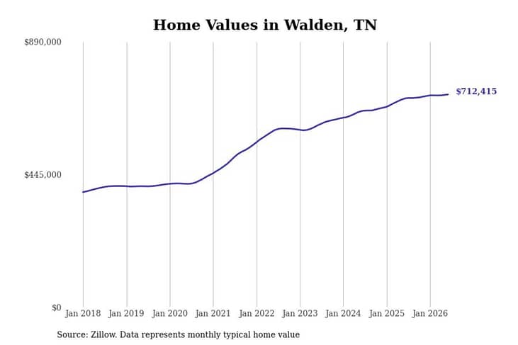 #4. Walden, TN