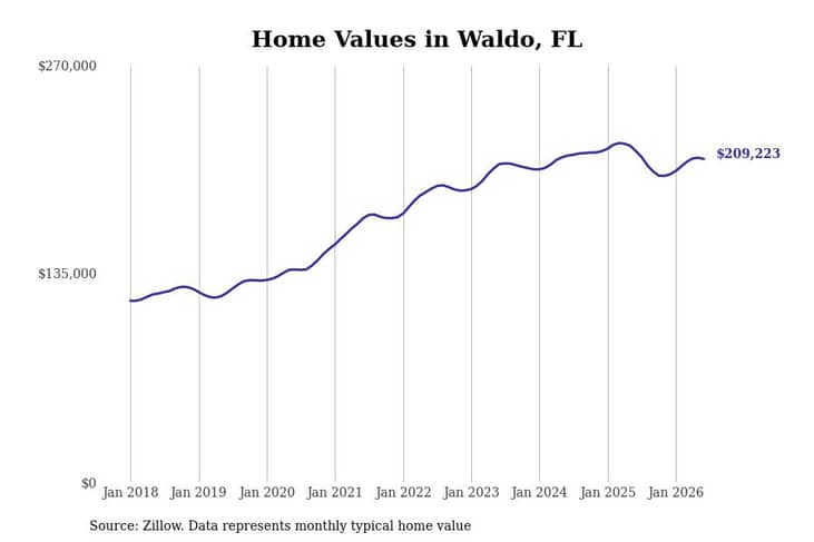 #20. Waldo, FL