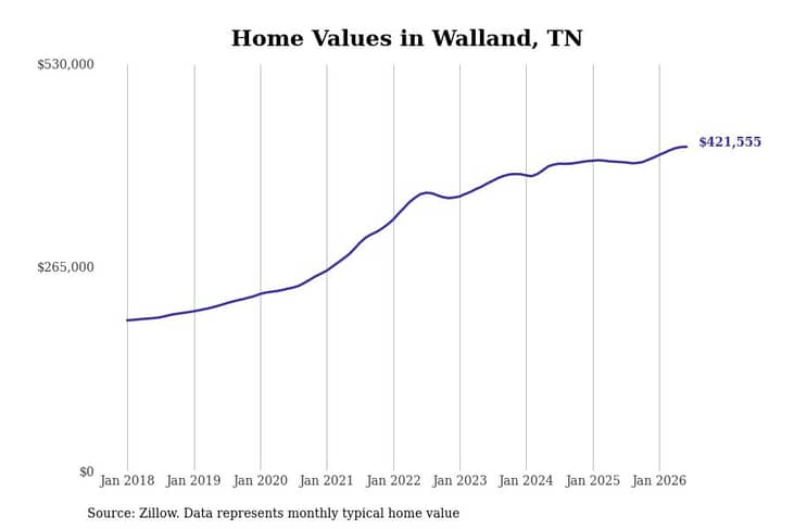 #4. Walland, TN