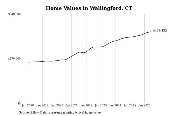#8. Wallingford, CT