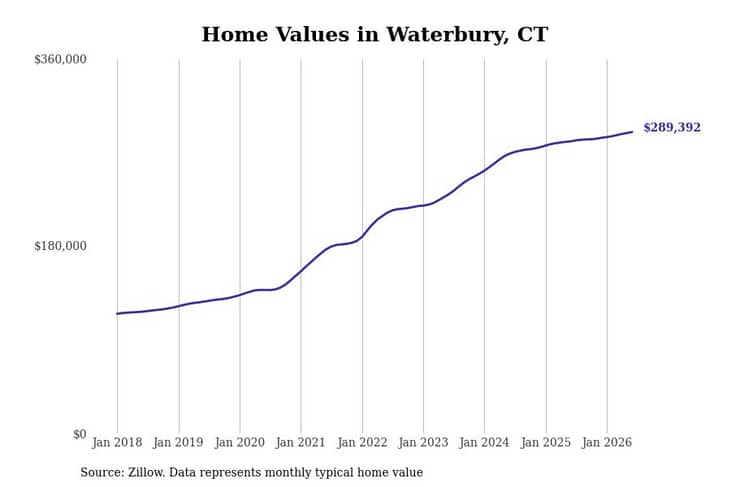 #24. Waterbury, CT