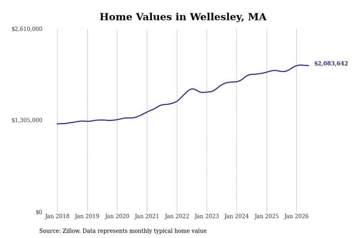 #4. Wellesley