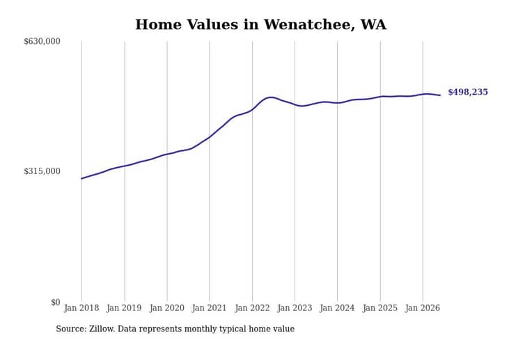 #10. Wenatchee, WA
