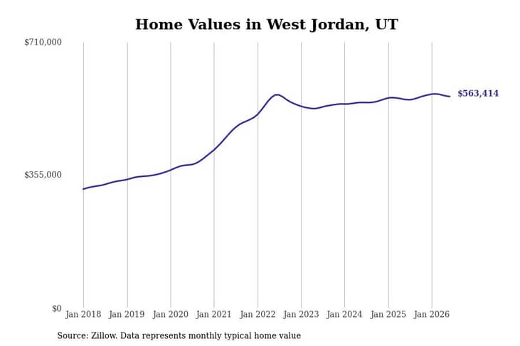 #14. West Jordan, UT