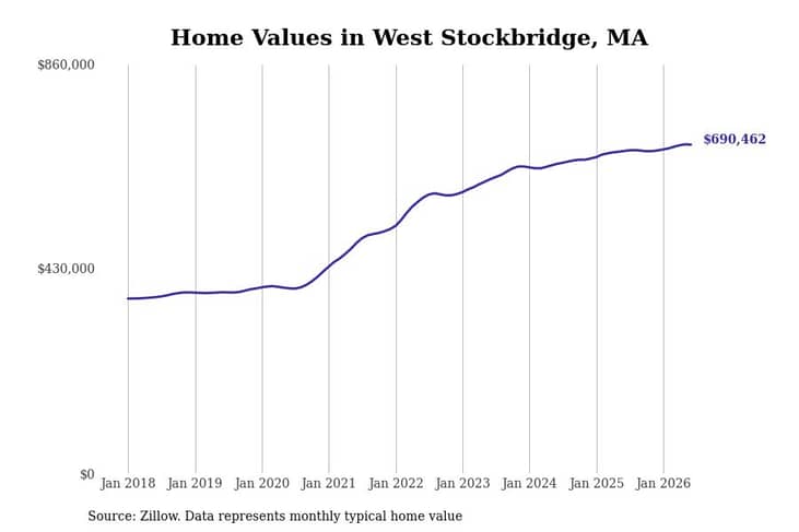 #5. West Stockbridge, MA