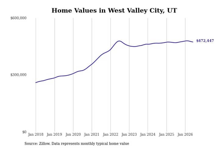 #22. West Valley City, UT