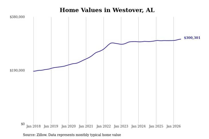 #18. Westover, AL