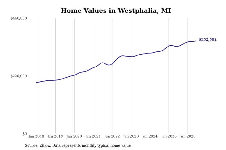 #2. Westphalia, MI
