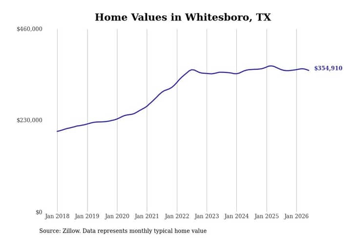 #3. Whitesboro, TX