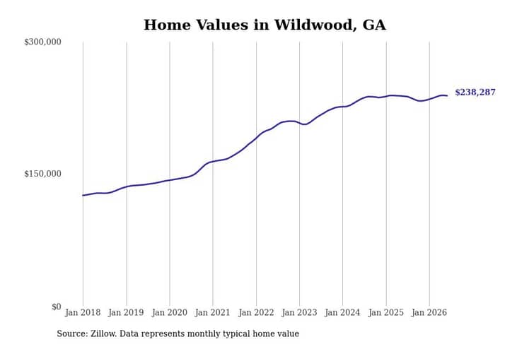 #24. Wildwood, GA